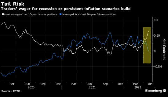 美债将遭遇新一轮抛售 抑或是再度飙升 市场观点越来越趋于两极