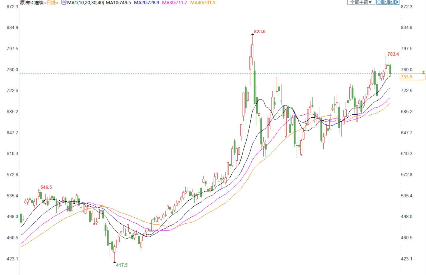 INE原油回落整理，全球经济放缓的担忧给油价压力