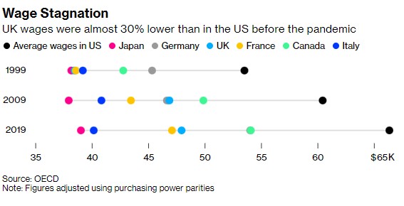 高通胀率等重压下 濒临衰退的英国只差最后一击