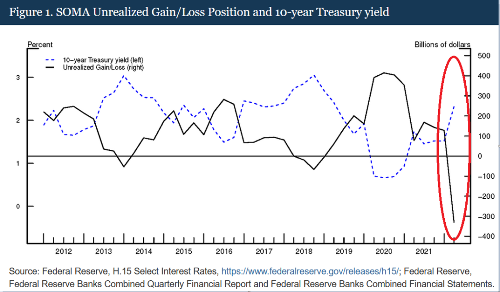 美联储今年要亏6700亿是怎么回事？